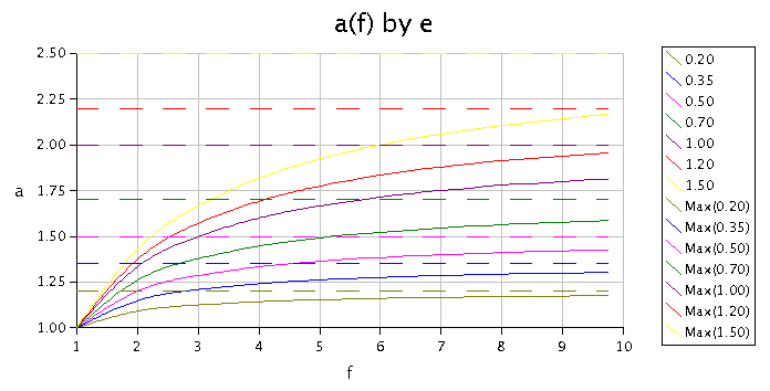 Diagram a(f) by e.